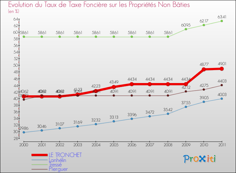 Evolution du taux de la taxe foncière sur les immeubles et terrains non batis pour LE TRONCHET et les communes proches Comparaison des taux de la taxe foncière sur les immeubles et terrains non batis pour LE TRONCHET et les communes voisines