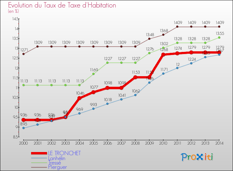 Evolution du taux de la taxe d'habitation pour LE TRONCHET et les communes proches de 2000 à 2014 Comparaison des taux de la taxe d'habitation pour LE TRONCHET et les communes voisines de 2000 à 2014