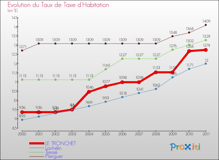 Evolution du taux de la taxe d'habitation pour LE TRONCHET et les communes proches Comparaison des taux de la taxe d'habitation pour LE TRONCHET et les communes voisines