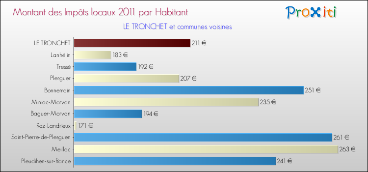 Montant des impôts locaux par Habitant pour LE TRONCHET et les communes proches Comparaison des impôts locaux par habitant pour LE TRONCHET et les communes voisines