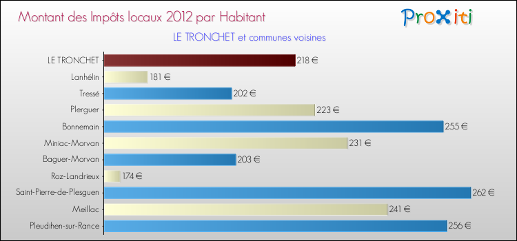 Montant des impôts locaux par Habitant pour LE TRONCHET et les communes proches Comparaison des impôts locaux par habitant pour LE TRONCHET et les communes voisines