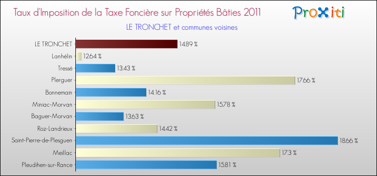 Taux d'imposition de la taxe foncière sur le bati 2011 pour LE TRONCHET et les communes proches Comparaison des taux d'imposition de la taxe foncière sur le bati 2011 pour LE TRONCHET et les communes voisines