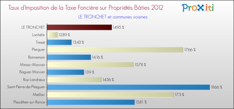 Taux d'imposition de la taxe foncière sur le bati 2012 pour LE TRONCHET et les communes proches Comparaison des taux d'imposition de la taxe foncière sur le bati 2012 pour LE TRONCHET et les communes voisines