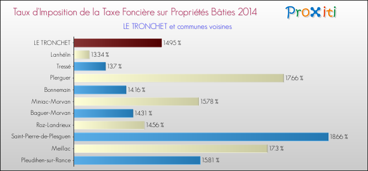 Taux d'imposition de la taxe foncière sur le bati 2014 pour LE TRONCHET et les communes proches Comparaison des taux d'imposition de la taxe foncière sur le bati 2014 pour LE TRONCHET et les communes voisines