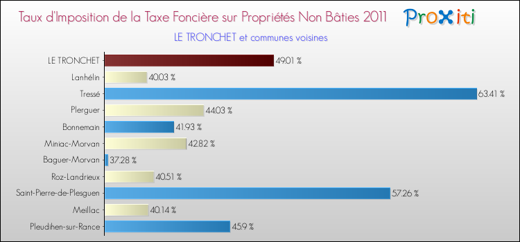 Taux d'imposition de la taxe foncière sur les immeubles et terrains non batis 2011 pour LE TRONCHET et les communes proches Comparaison des taux d'imposition de la taxe foncière sur les immeubles et terrains non batis 2011 pour LE TRONCHET et les communes voisines