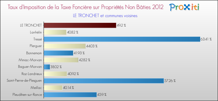 Taux d'imposition de la taxe foncière sur les immeubles et terrains non batis 2012 pour LE TRONCHET et les communes proches Comparaison des taux d'imposition de la taxe foncière sur les immeubles et terrains non batis 2012 pour LE TRONCHET et les communes voisines