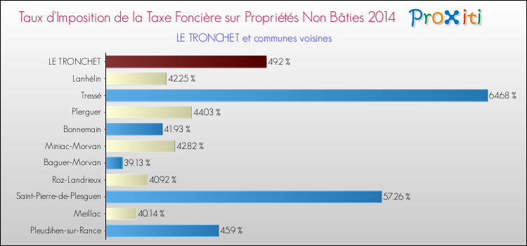 Taux d'imposition de la taxe foncière sur les immeubles et terrains non batis 2014 pour LE TRONCHET et les communes proches Comparaison des taux d'imposition de la taxe foncière sur les immeubles et terrains non batis 2014 pour LE TRONCHET et les communes voisines