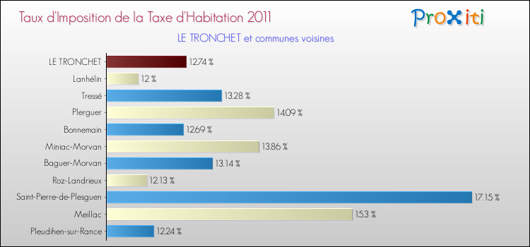 Taux d'imposition de la taxe d'habitation 2011 pour LE TRONCHET et les communes proches Comparaison des taux d'imposition de la taxe d'habitation 2011 pour LE TRONCHET et les communes voisines