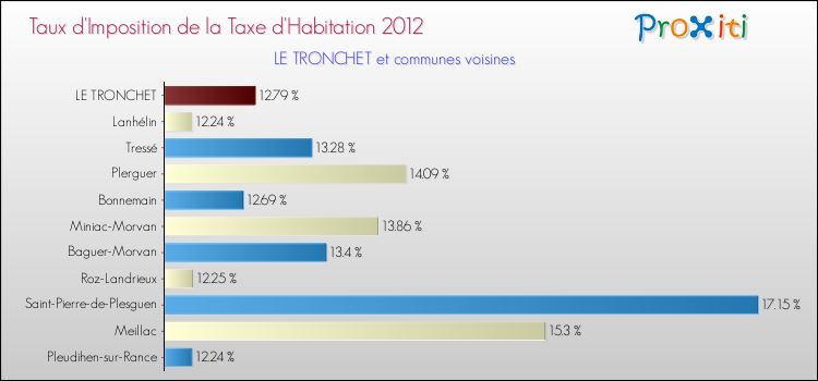 Taux d'imposition de la taxe d'habitation 2012 pour LE TRONCHET et les communes proches Comparaison des taux d'imposition de la taxe d'habitation 2012 pour LE TRONCHET et les communes voisines