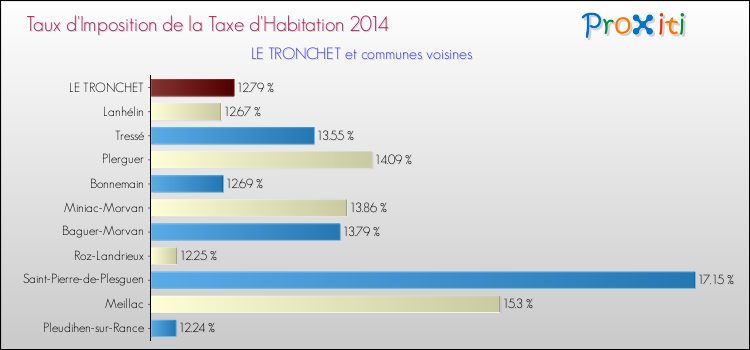Taux d'imposition de la taxe d'habitation 2014 pour LE TRONCHET et les communes proches Comparaison des taux d'imposition de la taxe d'habitation 2014 pour LE TRONCHET et les communes voisines