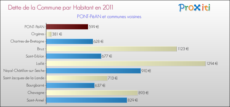 Dette par habitant de la commune en 2011 pour PONT-PéAN et les communes proches Comparaison de la dette par habitant de la commune en 2011 pour PONT-PéAN et les communes voisines