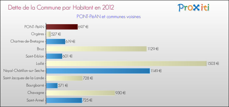 Dette par habitant de la commune en 2012 pour PONT-PéAN et les communes proches Comparaison de la dette par habitant de la commune en 2012 pour PONT-PéAN et les communes voisines