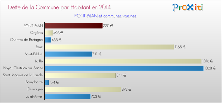 Dette par habitant de la commune en 2014 pour PONT-PéAN et les communes proches Comparaison de la dette par habitant de la commune en 2014 pour PONT-PéAN et les communes voisines