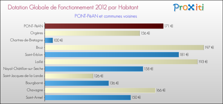 Montant des dotations globales de fonctionnement DGF par Habitant pour PONT-PéAN et les communes proches Comparaison des des dotations globales de fonctionnement DGF par habitant pour PONT-PéAN et les communes voisines
