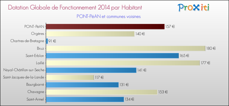 Montant des dotations globales de fonctionnement DGF par Habitant pour PONT-PéAN et les communes proches en 2014. Comparaison des des dotations globales de fonctionnement DGF par habitant pour PONT-PéAN et les communes voisines en 2014.