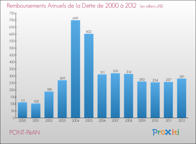 Evolution de l'annuité de la dette pour la commune de PONT-PéAN de 2000 à 2012 Annuités de la dette pour PONT-PéAN de 2000 à 2012