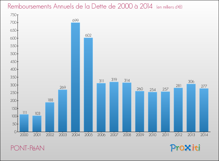 Evolution de l'annuité de la dette pour la commune de PONT-PéAN de 2000 à 2014 Annuités de la dette pour PONT-PéAN de 2000 à 2014
