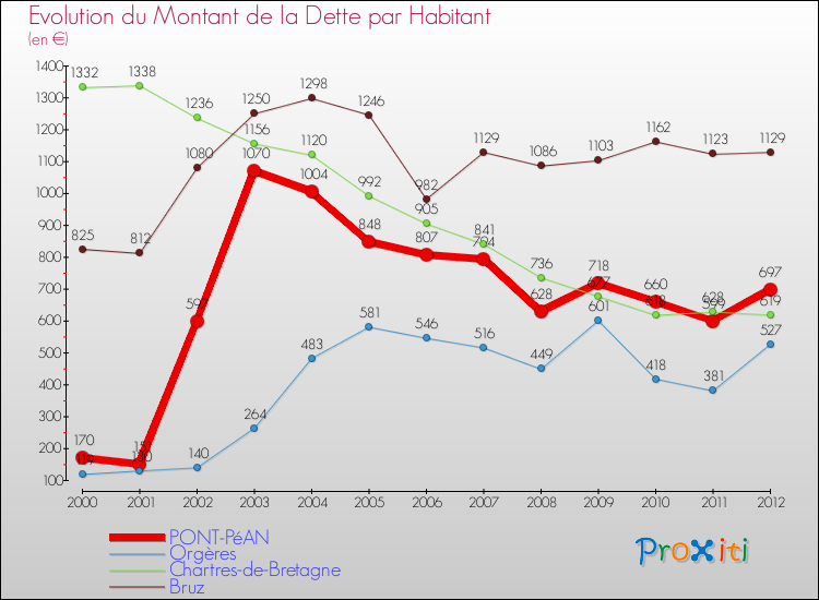 Evolution de la dette par habitant pour la commune de PONT-PéAN et les communes proches de 2000 à 2012 Comparaison de la dette par habitant pour PONT-PéAN et les communes voisines de 2000 à 2012