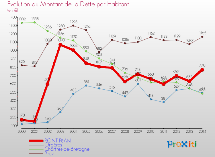 Evolution de la dette par habitant pour la commune de PONT-PéAN et les communes proches de 2000 à 2014 Comparaison de la dette par habitant pour PONT-PéAN et les communes voisines de 2000 à 2014