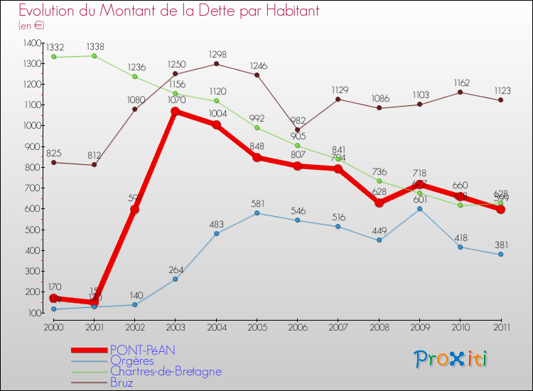 Evolution de la dette par habitant pour la commune de PONT-PéAN et les communes proches Comparaison de la dette par habitant pour PONT-PéAN et les communes voisines