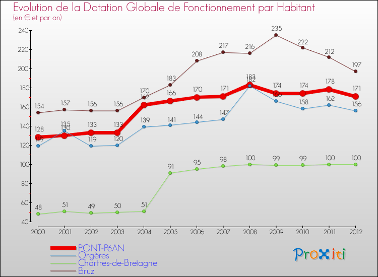 Evolution et montant de la dotation globale de fonctionnement par Habitant pour PONT-PéAN et les communes proches Comparaison des dotations globales de fonctionnement par habitant pour PONT-PéAN et les communes voisines