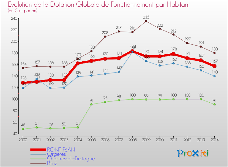 Evolution et montant de la dotation globale de fonctionnement par Habitant pour PONT-PéAN et les communes proches de 2000 à 2014. Comparaison des dotations globales de fonctionnement par habitant pour PONT-PéAN et les communes voisines de 2000 à 2014.