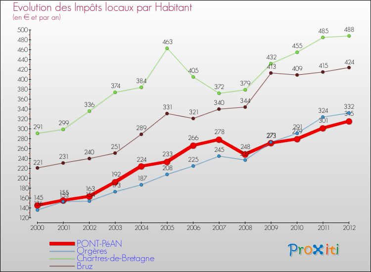 Evolution et montant des impôts locaux par Habitant pour PONT-PéAN et les communes proches Comparaison des impôts locaux par habitant pour PONT-PéAN et les communes voisines