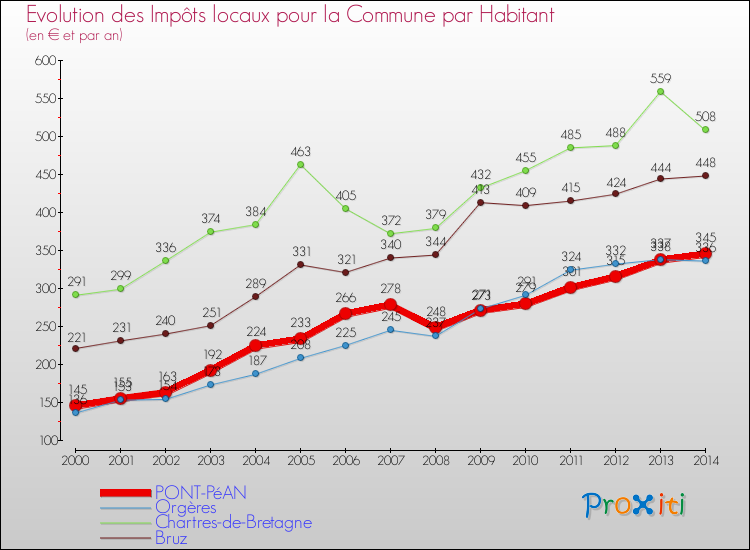 Evolution et montant des impôts locaux par Habitant pour PONT-PéAN et les communes proches de 2000 à 2014 Comparaison des impôts locaux par habitant pour PONT-PéAN et les communes voisines de 2000 à 2014