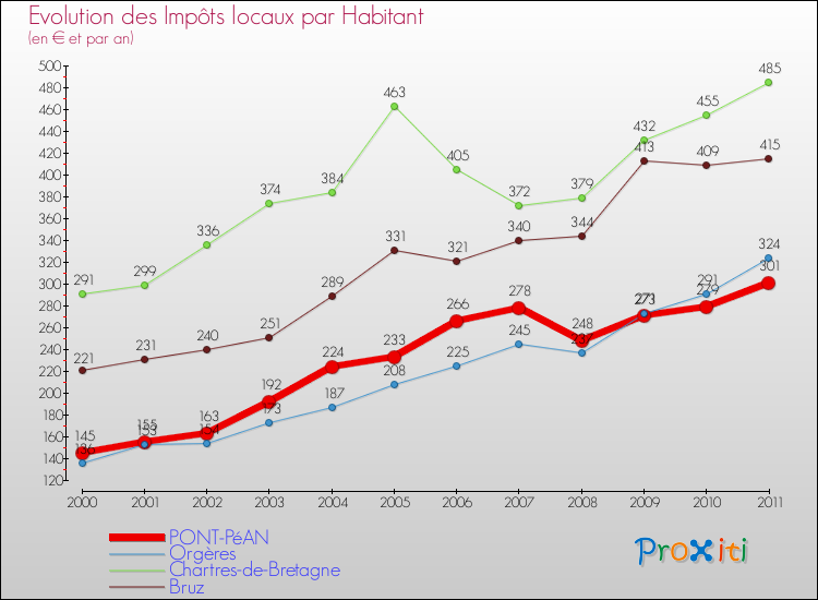 Evolution et montant des impôts locaux par Habitant pour PONT-PéAN et les communes proches Comparaison des impôts locaux par habitant pour PONT-PéAN et les communes voisines