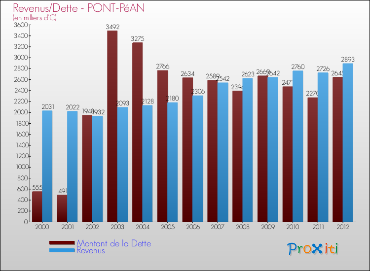 Evolution comparée de la dette et des revenus pour la commune de PONT-PéAN de 2000 à 2012 Comparaison de la dette et des revenus pour PONT-PéAN de 2000 à 2012
