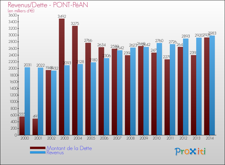 Evolution comparée de la dette et des revenus pour la commune de PONT-PéAN de 2000 à 2014 Comparaison de la dette et des revenus pour PONT-PéAN de 2000 à 2014