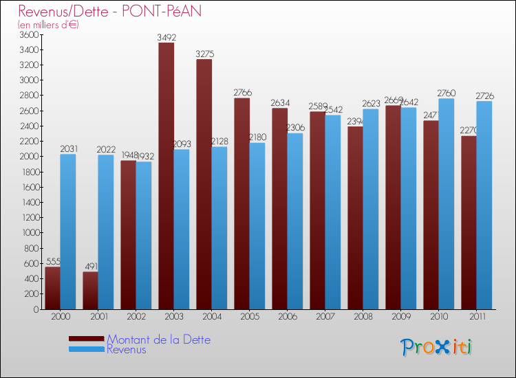 Evolution comparée de la dette et des revenus pour la commune de PONT-PéAN de 2000 à 2011 Comparaison de la dette et des revenus pour PONT-PéAN de 2000 à 2011
