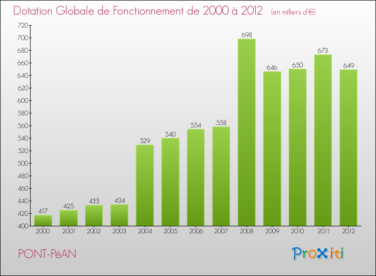 Evolution du montant de la Dotation Globale de Fonctionnement pour la commune de PONT-PéAN de 2000 à 2012 Evolution du montant de la Dotation Globale de Fonctionnement pour PONT-PéAN de 2000 à 2012