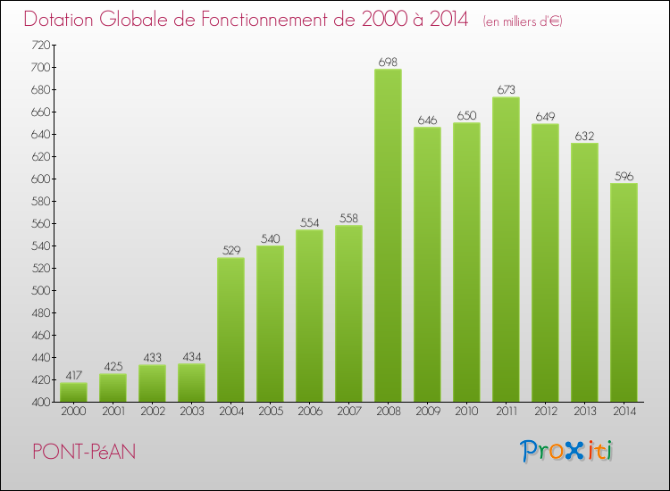 Evolution du montant de la Dotation Globale de Fonctionnement pour la commune de PONT-PéAN de 2000 à 2014 Evolution du montant de la Dotation Globale de Fonctionnement pour PONT-PéAN de 2000 à 2014