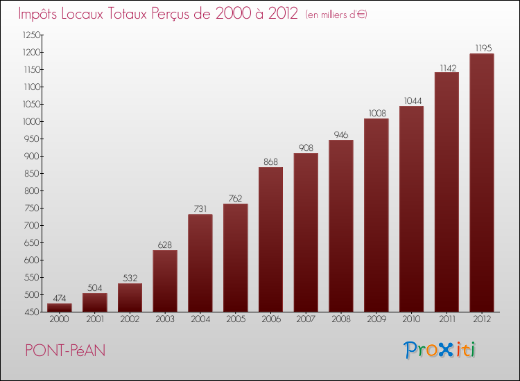 Evolution des Impôts Locaux pour la commune de PONT-PéAN de 2000 à 2012 Evolution des Impôts Locaux pour PONT-PéAN de 2000 à 2012