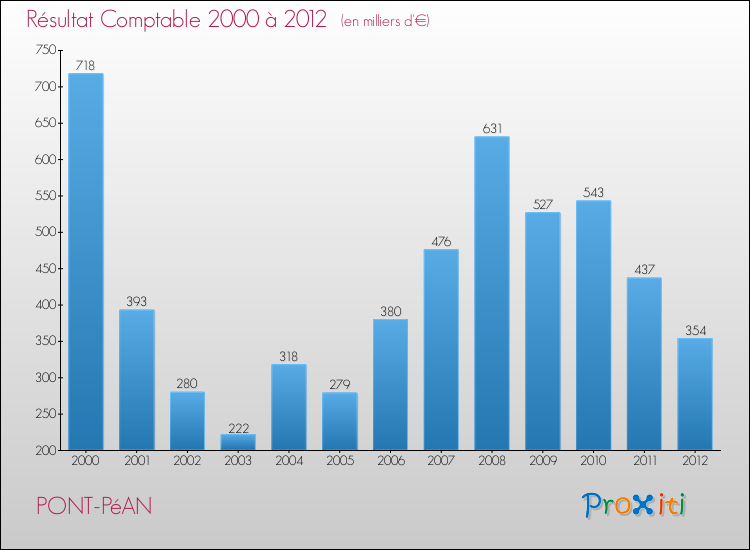 Evolution du résultat comptable pour la commune de PONT-PéAN de 2000 à 2012 Evolution du résultat comptable pour PONT-PéAN de 2000 à 2012