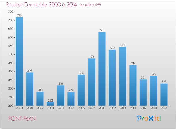 Evolution du résultat comptable pour la commune de PONT-PéAN de 2000 à 2014 Evolution du résultat comptable pour PONT-PéAN de 2000 à 2014