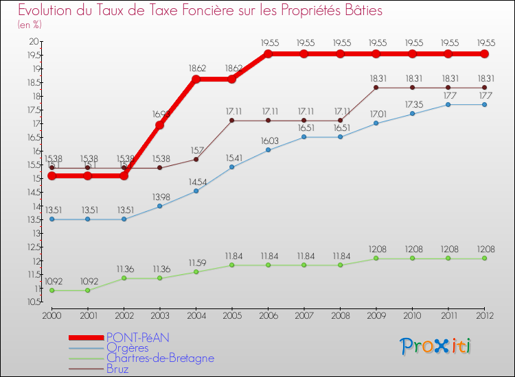 Evolution du taux de la taxe foncière sur le bati pour PONT-PéAN et les communes proches de 2000 à 2012 Comparaison des taux de taxe foncière sur le bati pour PONT-PéAN et les communes voisines de 2000 à 2012