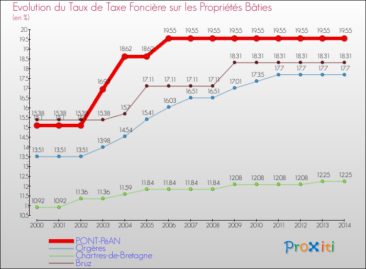 Evolution du taux de la taxe foncière sur le bati pour PONT-PéAN et les communes proches de 2000 à 2014 Comparaison des taux de taxe foncière sur le bati pour PONT-PéAN et les communes voisines de 2000 à 2014