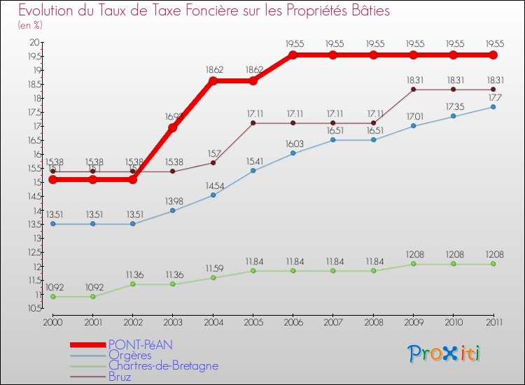 Evolution du taux de la taxe foncière sur le bati pour PONT-PéAN et les communes proches Comparaison des taux de taxe foncière sur le bati pour PONT-PéAN et les communes voisines
