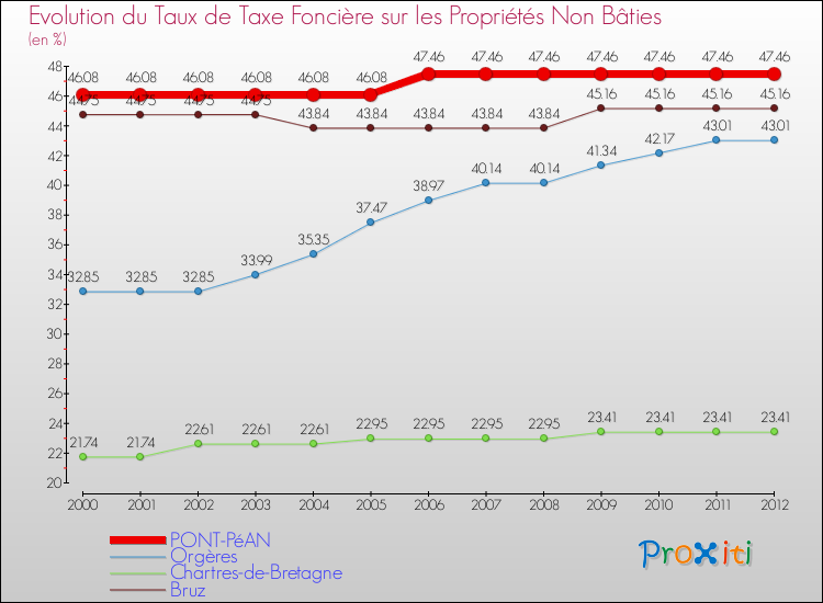 Evolution du taux de la taxe foncière sur les immeubles et terrains non batis pour PONT-PéAN et les communes proches de 2000 à 2012 Comparaison des taux de la taxe foncière sur les immeubles et terrains non batis pour PONT-PéAN et les communes voisines de 2000 à 2012