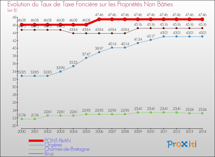 Evolution du taux de la taxe foncière sur les immeubles et terrains non batis pour PONT-PéAN et les communes proches de 2000 à 2014 Comparaison des taux de la taxe foncière sur les immeubles et terrains non batis pour PONT-PéAN et les communes voisines de 2000 à 2014
