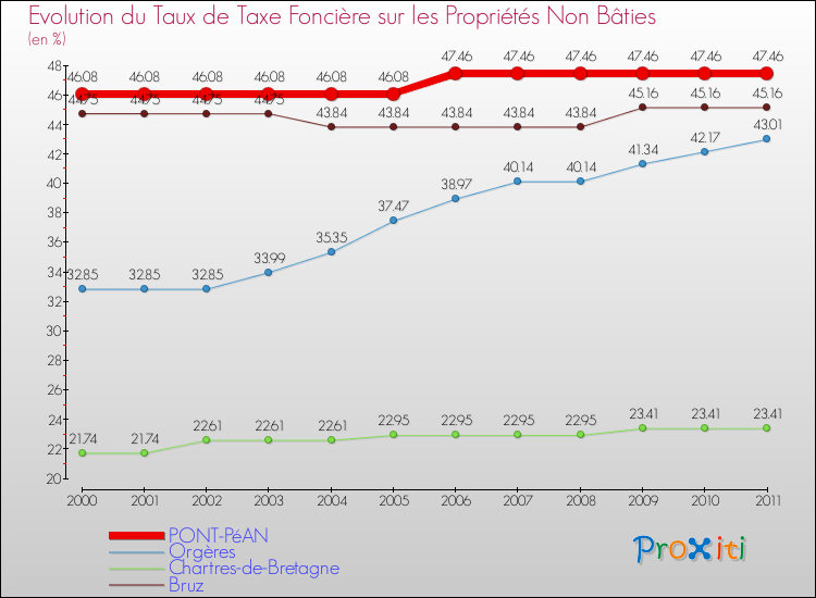 Evolution du taux de la taxe foncière sur les immeubles et terrains non batis pour PONT-PéAN et les communes proches Comparaison des taux de la taxe foncière sur les immeubles et terrains non batis pour PONT-PéAN et les communes voisines