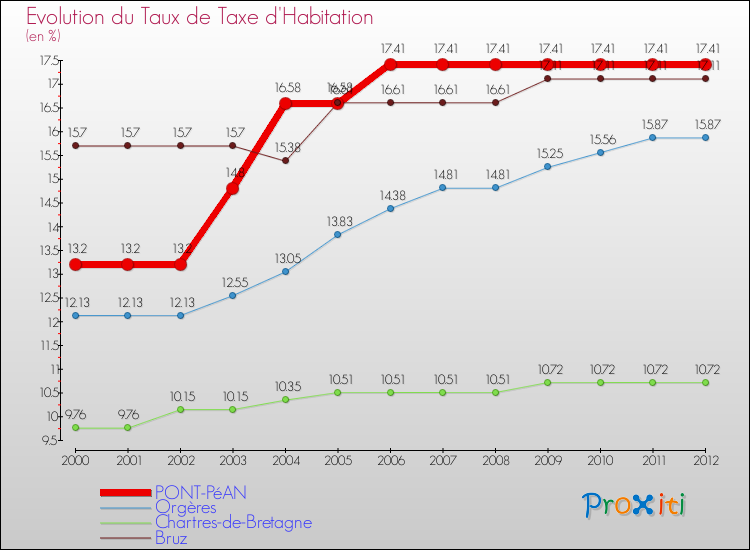 Evolution du taux de la taxe d'habitation pour PONT-PéAN et les communes proches Comparaison des taux de la taxe d'habitation pour PONT-PéAN et les communes voisines