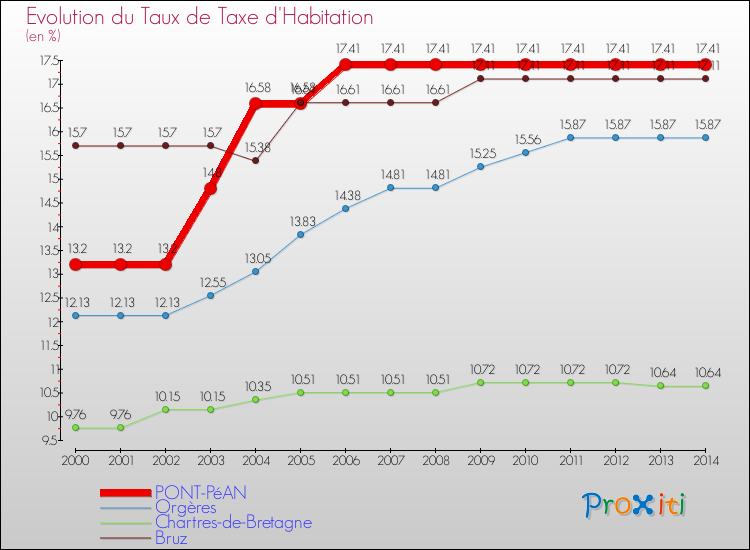 Evolution du taux de la taxe d'habitation pour PONT-PéAN et les communes proches de 2000 à 2014 Comparaison des taux de la taxe d'habitation pour PONT-PéAN et les communes voisines de 2000 à 2014