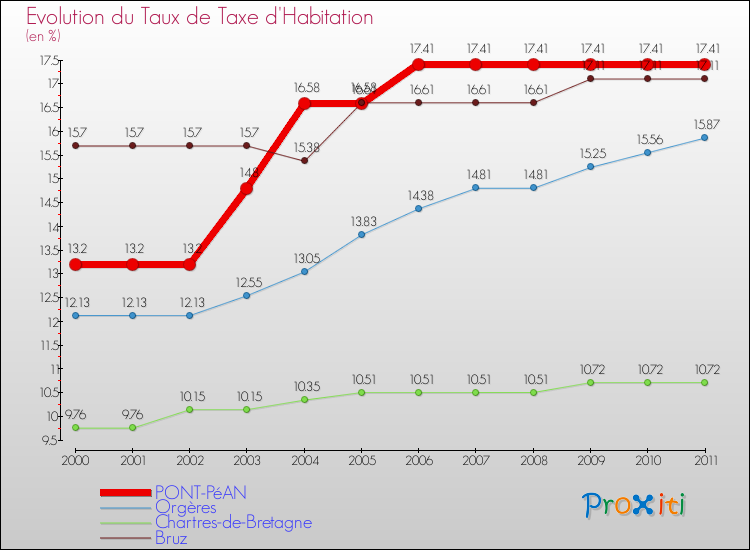 Evolution du taux de la taxe d'habitation pour PONT-PéAN et les communes proches Comparaison des taux de la taxe d'habitation pour PONT-PéAN et les communes voisines