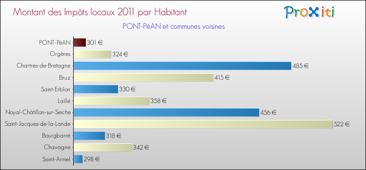 Montant des impôts locaux par Habitant pour PONT-PéAN et les communes proches Comparaison des impôts locaux par habitant pour PONT-PéAN et les communes voisines