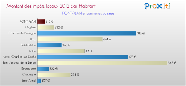 Montant des impôts locaux par Habitant pour PONT-PéAN et les communes proches Comparaison des impôts locaux par habitant pour PONT-PéAN et les communes voisines