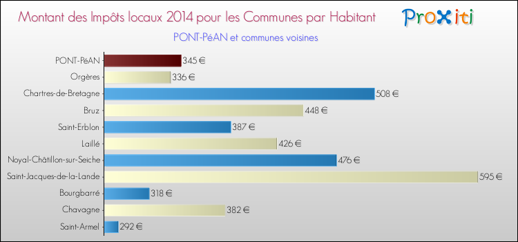 Montant des impôts locaux par Habitant pour PONT-PéAN et les communes proches en 2014 Comparaison des impôts locaux par habitant pour PONT-PéAN et les communes voisines en 2014