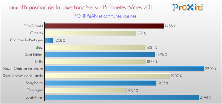 Taux d'imposition de la taxe foncière sur le bati 2011 pour PONT-PéAN et les communes proches Comparaison des taux d'imposition de la taxe foncière sur le bati 2011 pour PONT-PéAN et les communes voisines